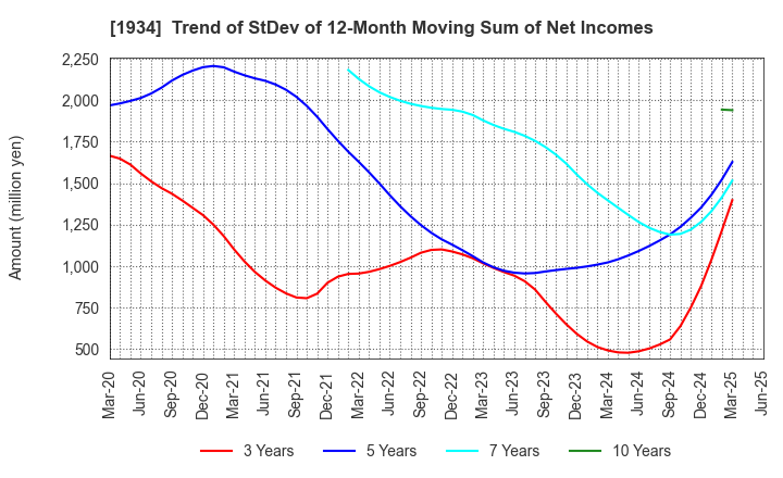 1934 YURTEC CORPORATION: Trend of StDev of 12-Month Moving Sum of Net Incomes