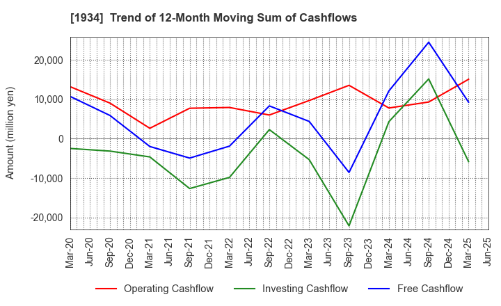 1934 YURTEC CORPORATION: Trend of 12-Month Moving Sum of Cashflows