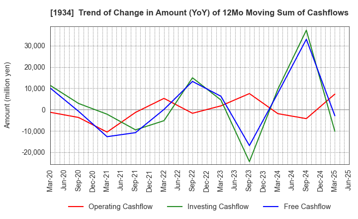 1934 YURTEC CORPORATION: Trend of Change in Amount (YoY) of 12Mo Moving Sum of Cashflows