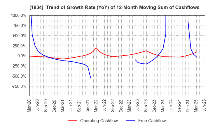 1934 YURTEC CORPORATION: Trend of Growth Rate (YoY) of 12-Month Moving Sum of Cashflows