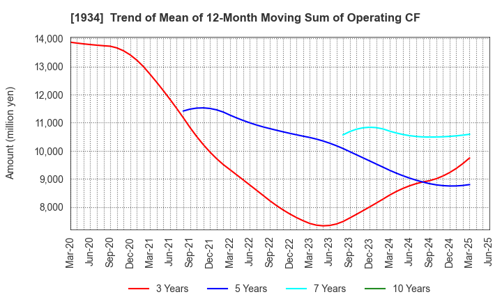 1934 YURTEC CORPORATION: Trend of Mean of 12-Month Moving Sum of Operating CF