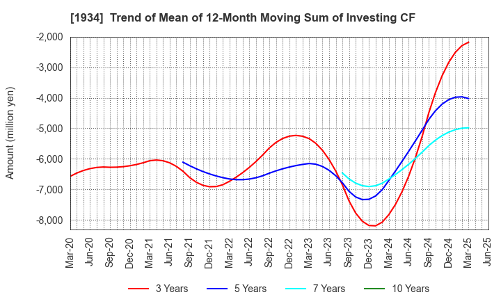 1934 YURTEC CORPORATION: Trend of Mean of 12-Month Moving Sum of Investing CF