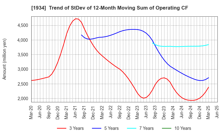 1934 YURTEC CORPORATION: Trend of StDev of 12-Month Moving Sum of Operating CF