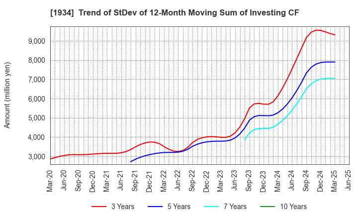 1934 YURTEC CORPORATION: Trend of StDev of 12-Month Moving Sum of Investing CF
