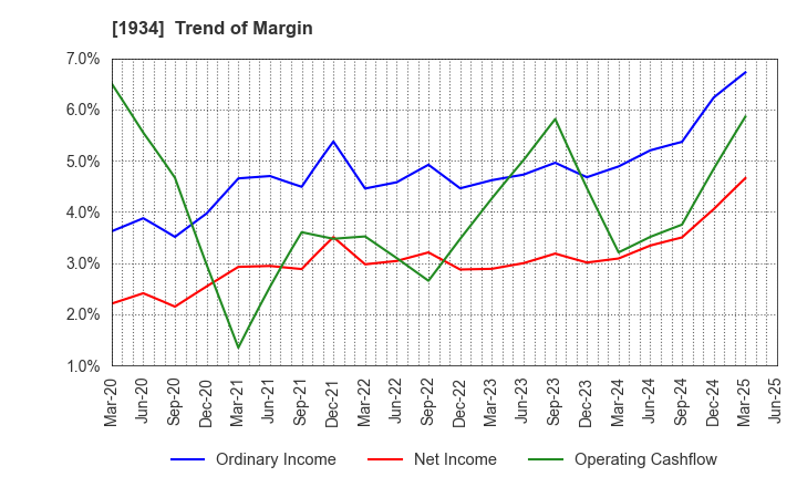 1934 YURTEC CORPORATION: Trend of Margin