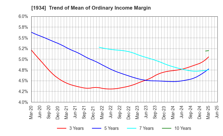 1934 YURTEC CORPORATION: Trend of Mean of Ordinary Income Margin