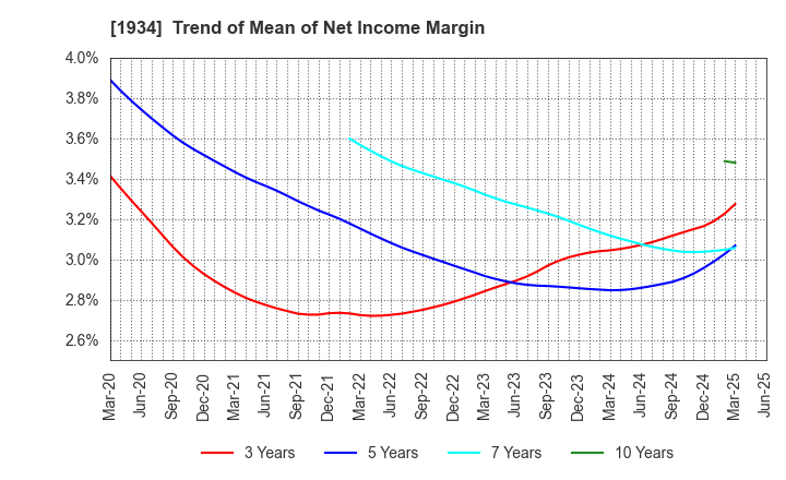 1934 YURTEC CORPORATION: Trend of Mean of Net Income Margin