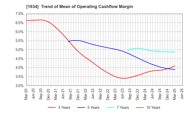 1934 YURTEC CORPORATION: Trend of Mean of Operating Cashflow Margin