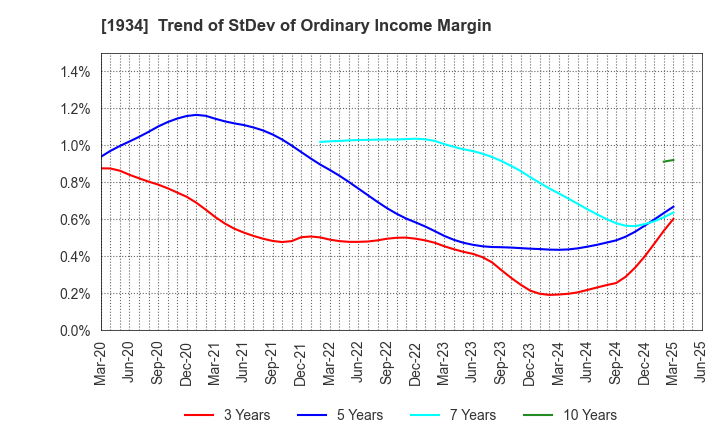 1934 YURTEC CORPORATION: Trend of StDev of Ordinary Income Margin