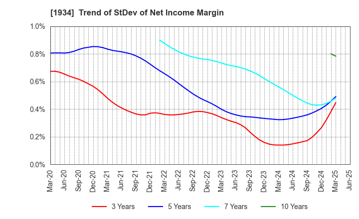 1934 YURTEC CORPORATION: Trend of StDev of Net Income Margin