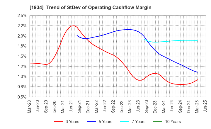 1934 YURTEC CORPORATION: Trend of StDev of Operating Cashflow Margin
