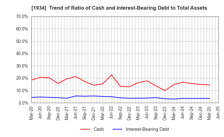 1934 YURTEC CORPORATION: Trend of Ratio of Cash and Interest-Bearing Debt to Total Assets