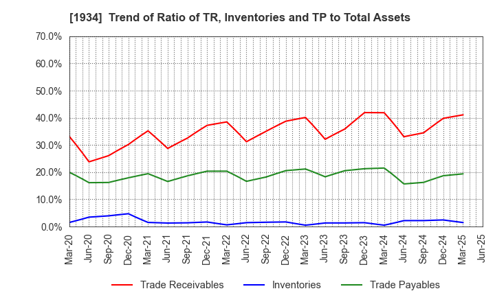 1934 YURTEC CORPORATION: Trend of Ratio of TR, Inventories and TP to Total Assets