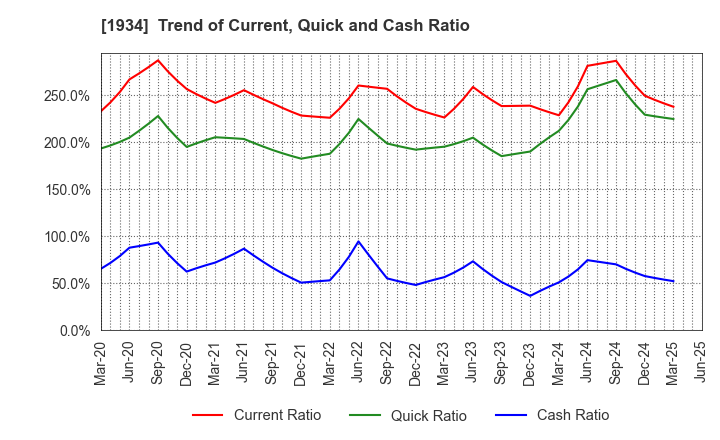 1934 YURTEC CORPORATION: Trend of Current, Quick and Cash Ratio