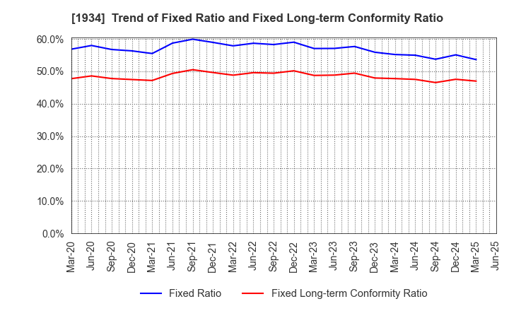 1934 YURTEC CORPORATION: Trend of Fixed Ratio and Fixed Long-term Conformity Ratio