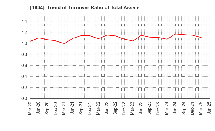 1934 YURTEC CORPORATION: Trend of Turnover Ratio of Total Assets