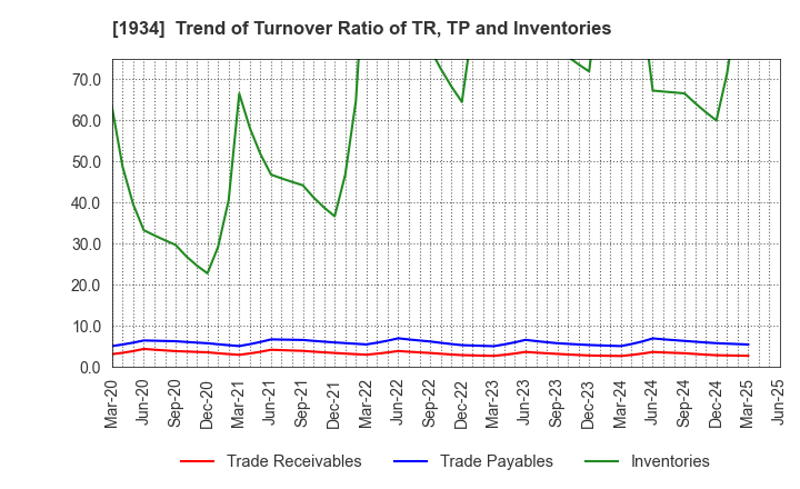 1934 YURTEC CORPORATION: Trend of Turnover Ratio of TR, TP and Inventories