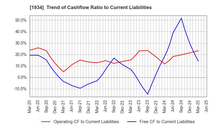 1934 YURTEC CORPORATION: Trend of Cashflow Ratio to Current Liabilities
