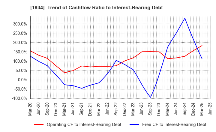 1934 YURTEC CORPORATION: Trend of Cashflow Ratio to Interest-Bearing Debt
