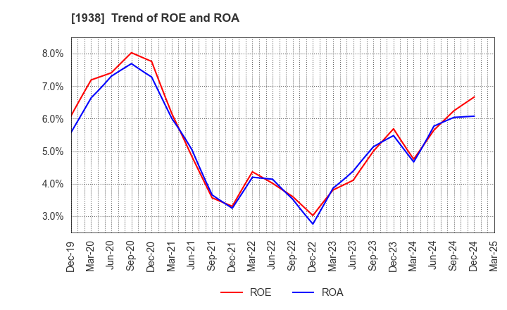 1938 NIPPON RIETEC CO.,LTD.: Trend of ROE and ROA