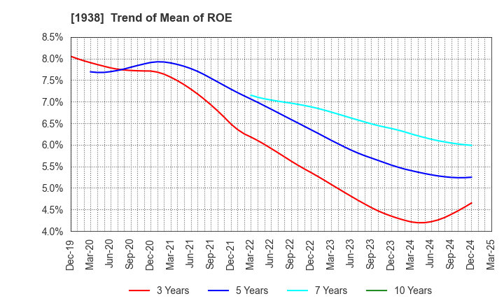 1938 NIPPON RIETEC CO.,LTD.: Trend of Mean of ROE