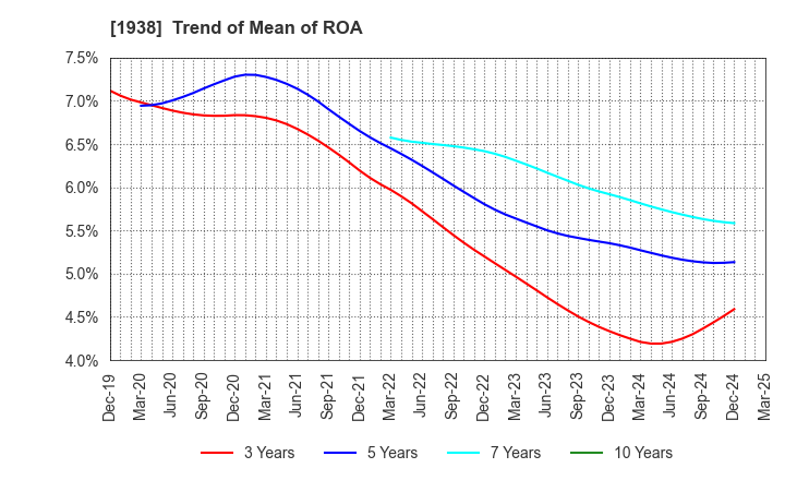 1938 NIPPON RIETEC CO.,LTD.: Trend of Mean of ROA