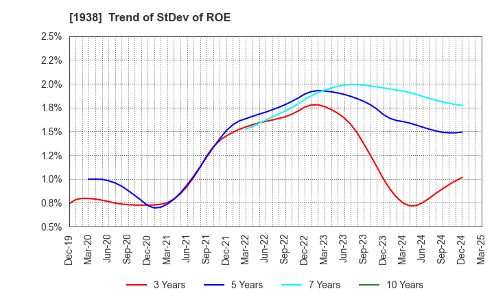 1938 NIPPON RIETEC CO.,LTD.: Trend of StDev of ROE