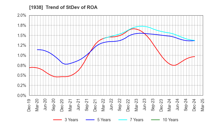 1938 NIPPON RIETEC CO.,LTD.: Trend of StDev of ROA