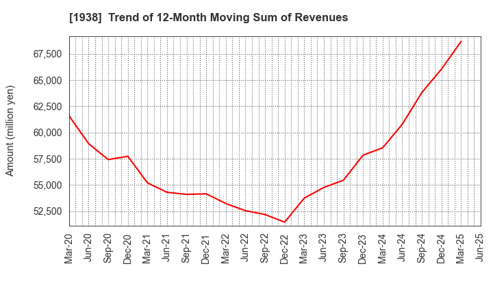 1938 NIPPON RIETEC CO.,LTD.: Trend of 12-Month Moving Sum of Revenues