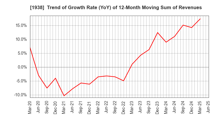 1938 NIPPON RIETEC CO.,LTD.: Trend of Growth Rate (YoY) of 12-Month Moving Sum of Revenues