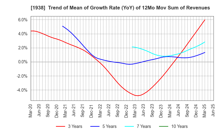 1938 NIPPON RIETEC CO.,LTD.: Trend of Mean of Growth Rate (YoY) of 12Mo Mov Sum of Revenues