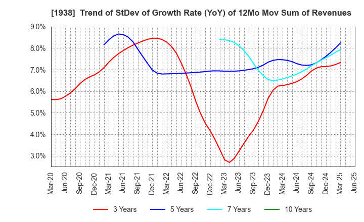1938 NIPPON RIETEC CO.,LTD.: Trend of StDev of Growth Rate (YoY) of 12Mo Mov Sum of Revenues