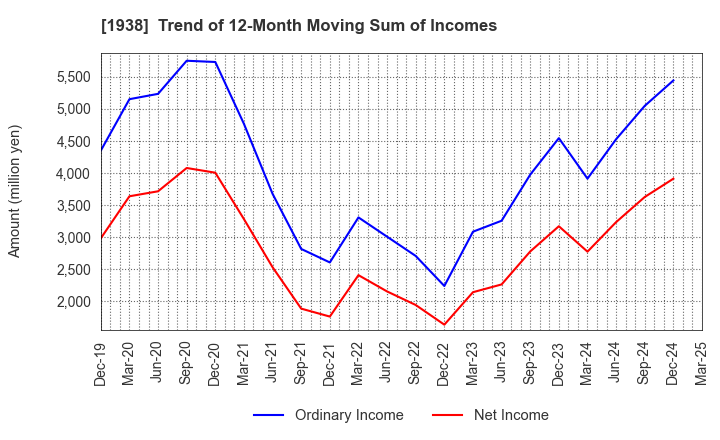 1938 NIPPON RIETEC CO.,LTD.: Trend of 12-Month Moving Sum of Incomes