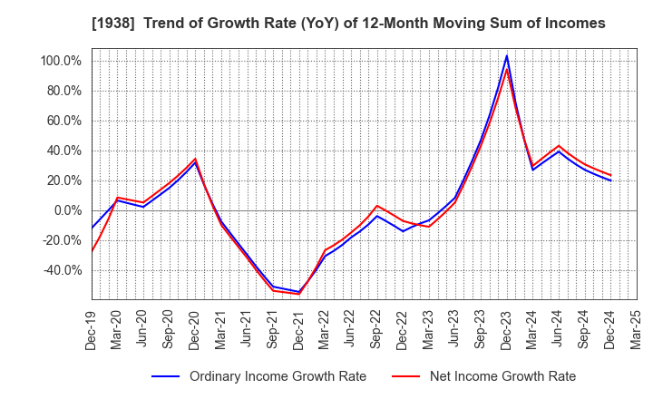 1938 NIPPON RIETEC CO.,LTD.: Trend of Growth Rate (YoY) of 12-Month Moving Sum of Incomes