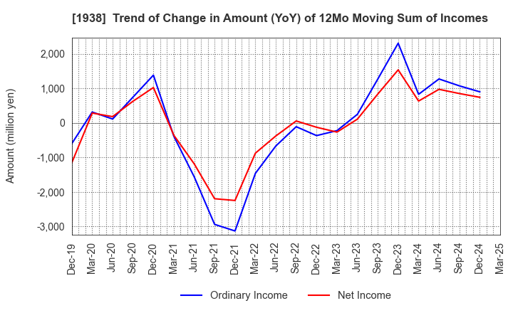 1938 NIPPON RIETEC CO.,LTD.: Trend of Change in Amount (YoY) of 12Mo Moving Sum of Incomes