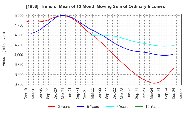 1938 NIPPON RIETEC CO.,LTD.: Trend of Mean of 12-Month Moving Sum of Ordinary Incomes