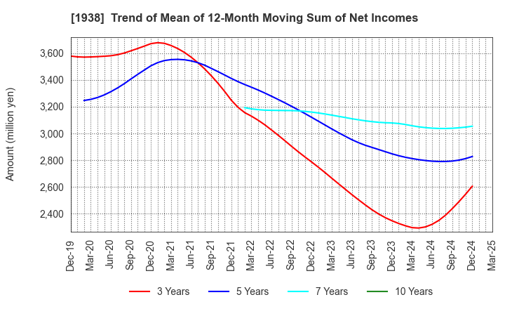 1938 NIPPON RIETEC CO.,LTD.: Trend of Mean of 12-Month Moving Sum of Net Incomes