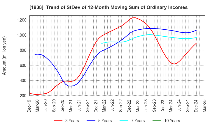 1938 NIPPON RIETEC CO.,LTD.: Trend of StDev of 12-Month Moving Sum of Ordinary Incomes