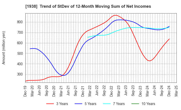 1938 NIPPON RIETEC CO.,LTD.: Trend of StDev of 12-Month Moving Sum of Net Incomes
