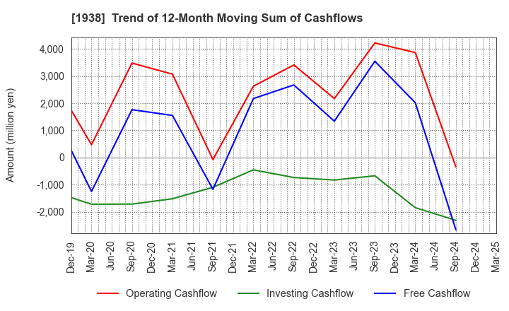1938 NIPPON RIETEC CO.,LTD.: Trend of 12-Month Moving Sum of Cashflows