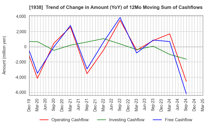 1938 NIPPON RIETEC CO.,LTD.: Trend of Change in Amount (YoY) of 12Mo Moving Sum of Cashflows