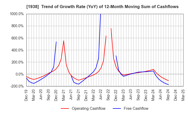 1938 NIPPON RIETEC CO.,LTD.: Trend of Growth Rate (YoY) of 12-Month Moving Sum of Cashflows