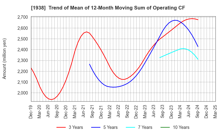 1938 NIPPON RIETEC CO.,LTD.: Trend of Mean of 12-Month Moving Sum of Operating CF