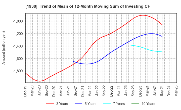 1938 NIPPON RIETEC CO.,LTD.: Trend of Mean of 12-Month Moving Sum of Investing CF