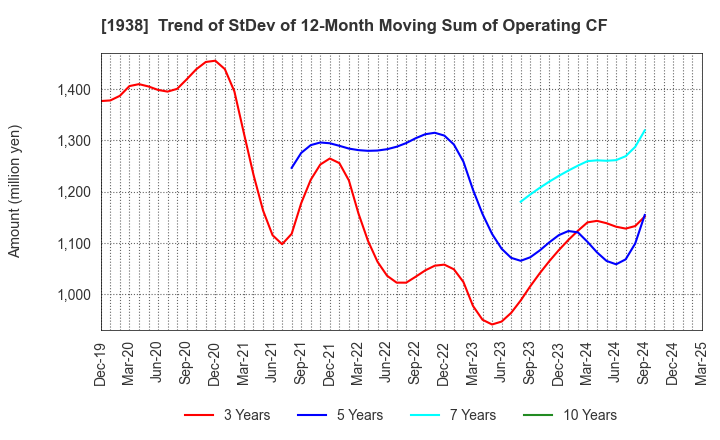 1938 NIPPON RIETEC CO.,LTD.: Trend of StDev of 12-Month Moving Sum of Operating CF