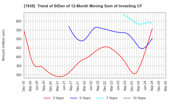 1938 NIPPON RIETEC CO.,LTD.: Trend of StDev of 12-Month Moving Sum of Investing CF