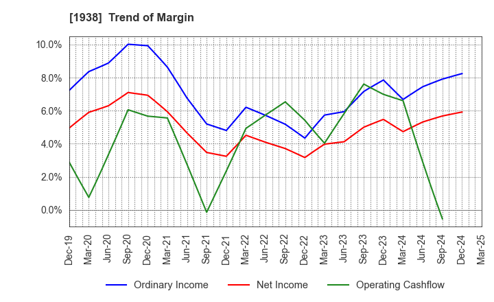 1938 NIPPON RIETEC CO.,LTD.: Trend of Margin
