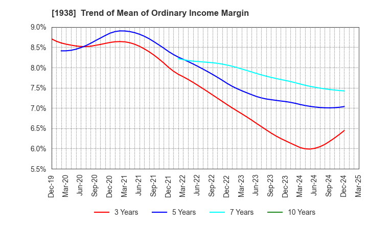 1938 NIPPON RIETEC CO.,LTD.: Trend of Mean of Ordinary Income Margin