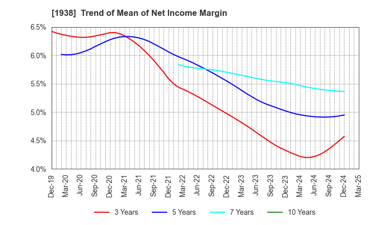 1938 NIPPON RIETEC CO.,LTD.: Trend of Mean of Net Income Margin
