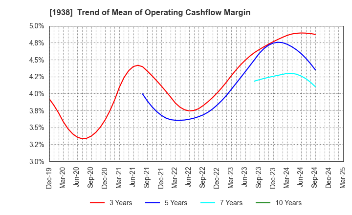 1938 NIPPON RIETEC CO.,LTD.: Trend of Mean of Operating Cashflow Margin
